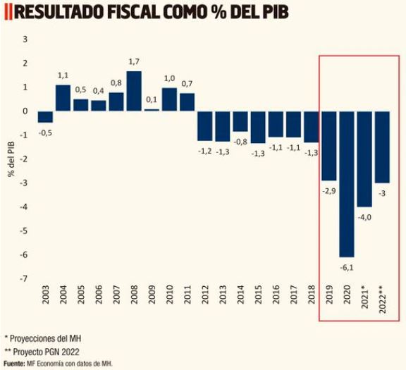 Presupuesto p&uacute;blico 2022: Descripci&oacute;n y an&aacute;lisis de los componentes en otro a&ntilde;o de pandemia